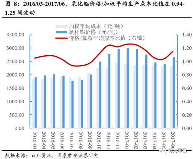 鋁價(jià)2萬(wàn)元/噸，那氧化鋁呢？