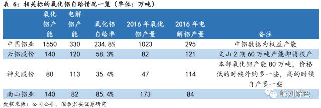 鋁價(jià)2萬(wàn)元/噸，那氧化鋁呢？