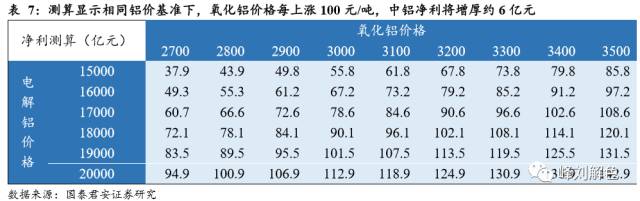 鋁價(jià)2萬(wàn)元/噸，那氧化鋁呢？