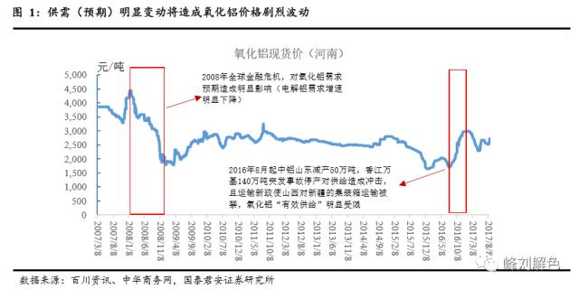 鋁價(jià)2萬(wàn)元/噸，那氧化鋁呢？