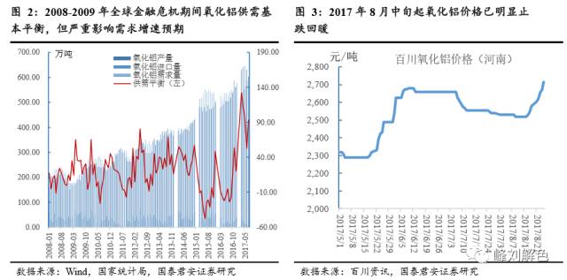 鋁價(jià)2萬(wàn)元/噸，那氧化鋁呢？