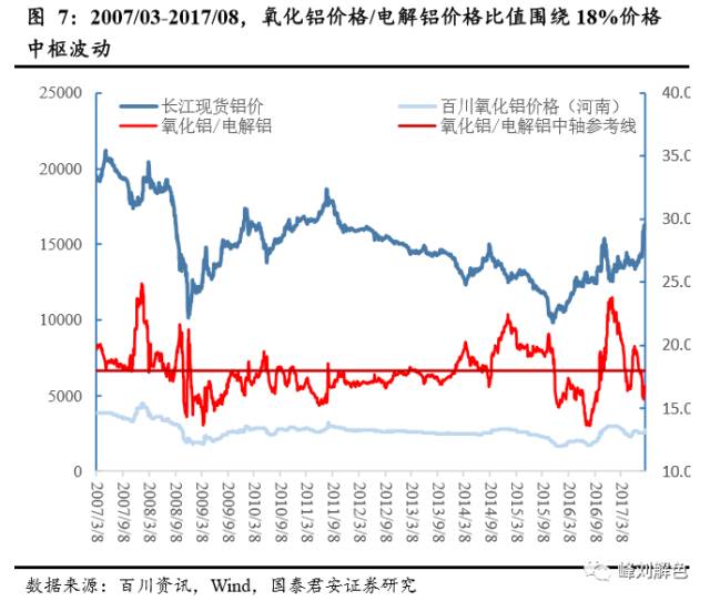 鋁價(jià)2萬(wàn)元/噸，那氧化鋁呢？